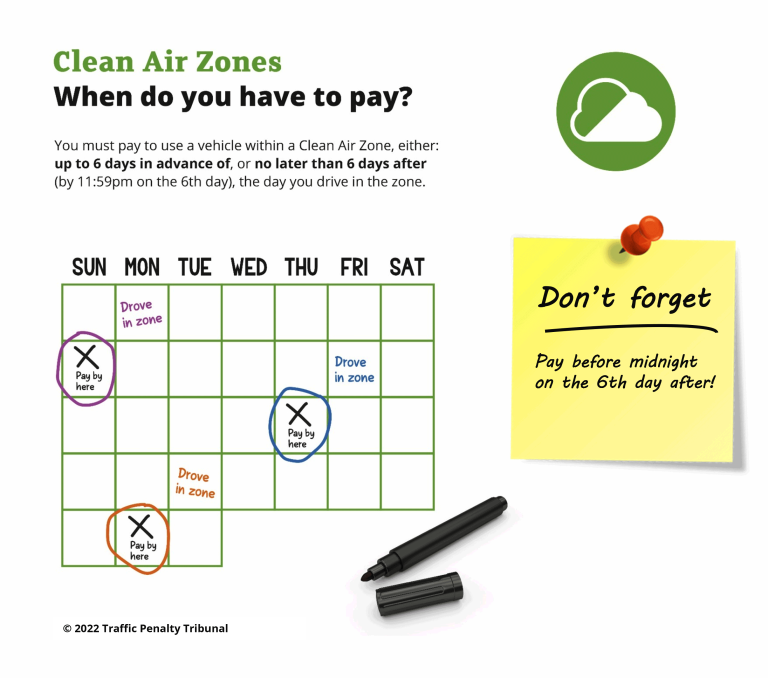 Image of a calendar showing when payment for a Clean Air Zone needs to be received by - either up to 6 days in advance or no later than 6 days after a vehicle is used in the zone